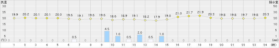 網代(>2024年05月07日)のアメダスグラフ