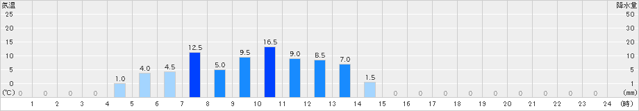 高根山(>2024年05月07日)のアメダスグラフ