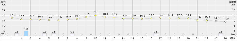 柏崎(>2024年05月07日)のアメダスグラフ