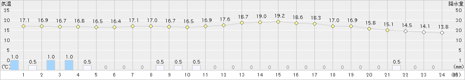 氷見(>2024年05月07日)のアメダスグラフ