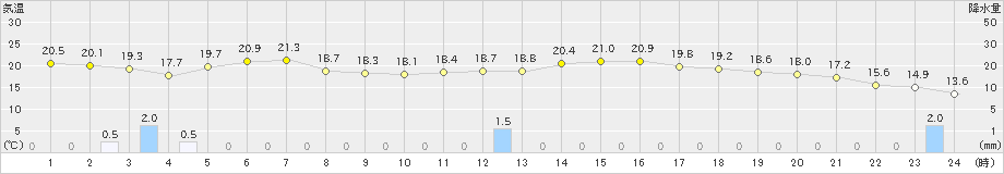 富山(>2024年05月07日)のアメダスグラフ