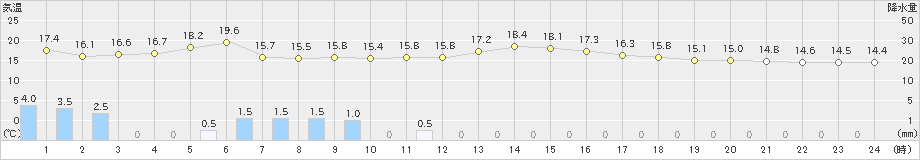 今庄(>2024年05月07日)のアメダスグラフ