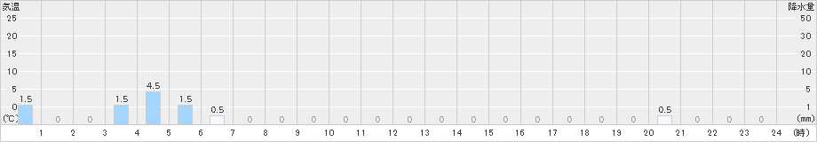 峰山(>2024年05月07日)のアメダスグラフ