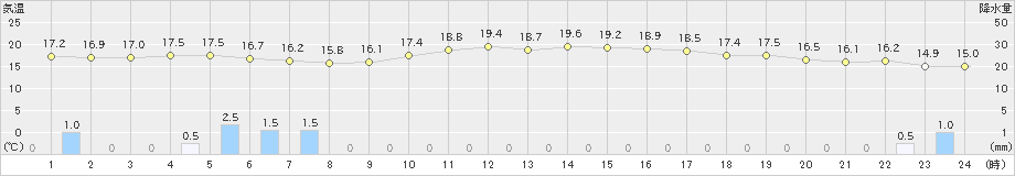 舞鶴(>2024年05月07日)のアメダスグラフ