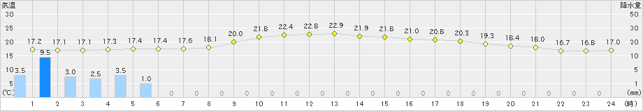 福崎(>2024年05月07日)のアメダスグラフ