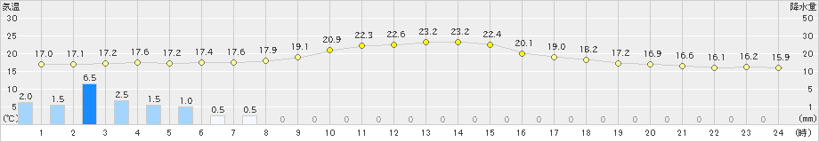 西脇(>2024年05月07日)のアメダスグラフ