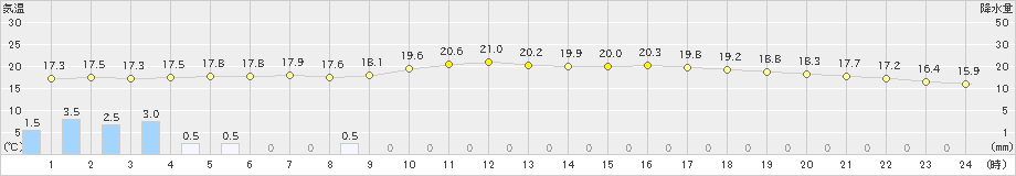 三木(>2024年05月07日)のアメダスグラフ