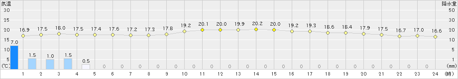 家島(>2024年05月07日)のアメダスグラフ