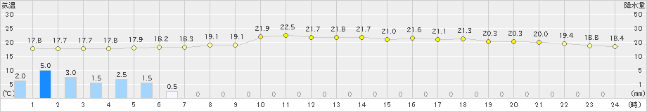 神戸(>2024年05月07日)のアメダスグラフ