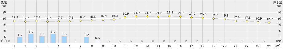 奈良(>2024年05月07日)のアメダスグラフ