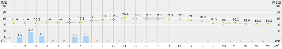 かつらぎ(>2024年05月07日)のアメダスグラフ