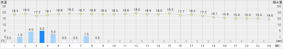 清水(>2024年05月07日)のアメダスグラフ