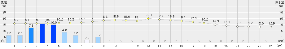 龍神(>2024年05月07日)のアメダスグラフ