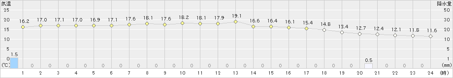 西郷(>2024年05月07日)のアメダスグラフ