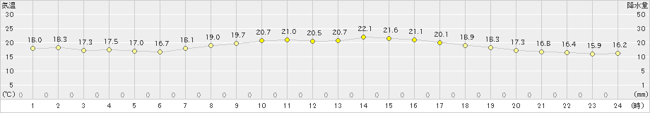 博多(>2024年05月07日)のアメダスグラフ