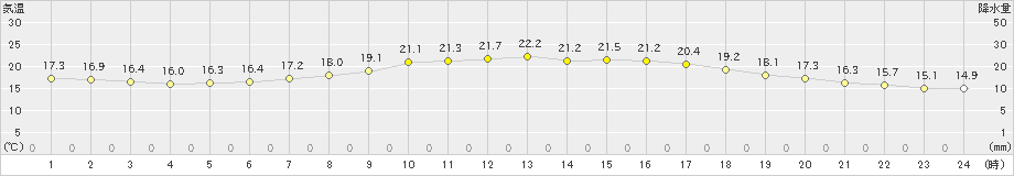 朝倉(>2024年05月07日)のアメダスグラフ