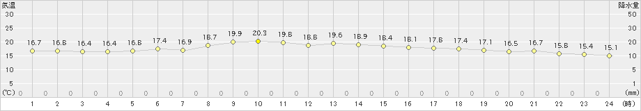 国見(>2024年05月07日)のアメダスグラフ