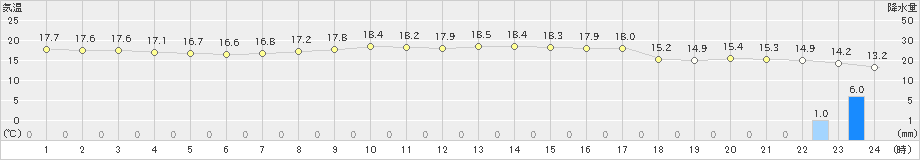 厳原(>2024年05月07日)のアメダスグラフ