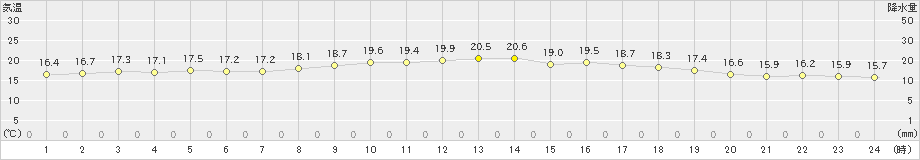 平戸(>2024年05月07日)のアメダスグラフ