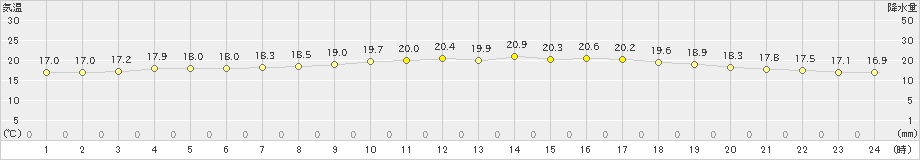 佐世保(>2024年05月07日)のアメダスグラフ