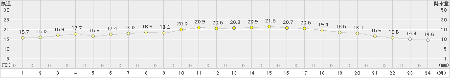 西海(>2024年05月07日)のアメダスグラフ