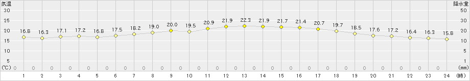 大村(>2024年05月07日)のアメダスグラフ