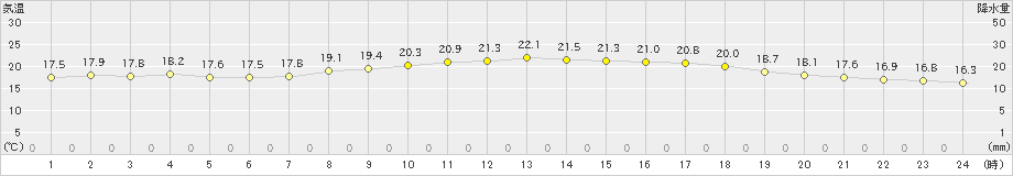 福江(>2024年05月07日)のアメダスグラフ