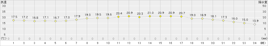 口之津(>2024年05月07日)のアメダスグラフ