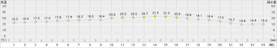 伊万里(>2024年05月07日)のアメダスグラフ