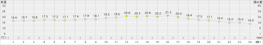 嬉野(>2024年05月07日)のアメダスグラフ