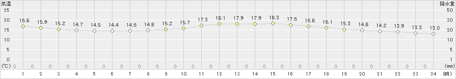 高森(>2024年05月07日)のアメダスグラフ