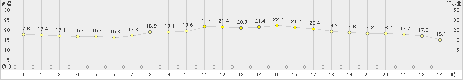 三角(>2024年05月07日)のアメダスグラフ