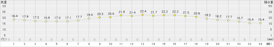 八代(>2024年05月07日)のアメダスグラフ