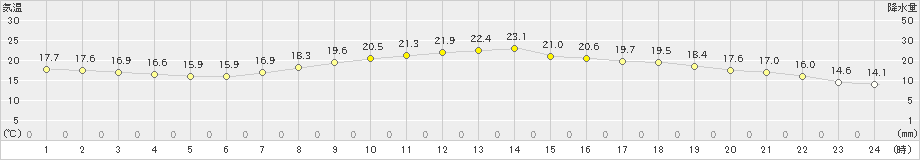 人吉(>2024年05月07日)のアメダスグラフ