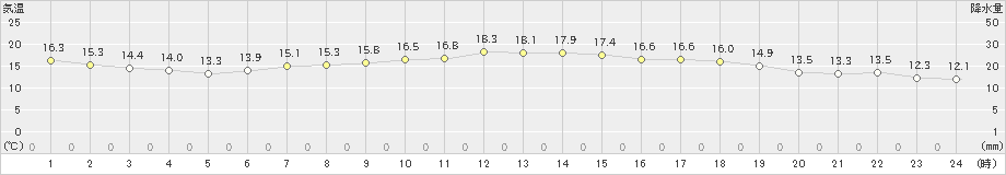 鞍岡(>2024年05月07日)のアメダスグラフ