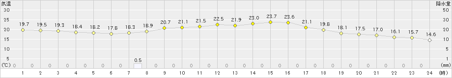 日向(>2024年05月07日)のアメダスグラフ