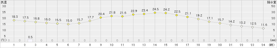 神門(>2024年05月07日)のアメダスグラフ