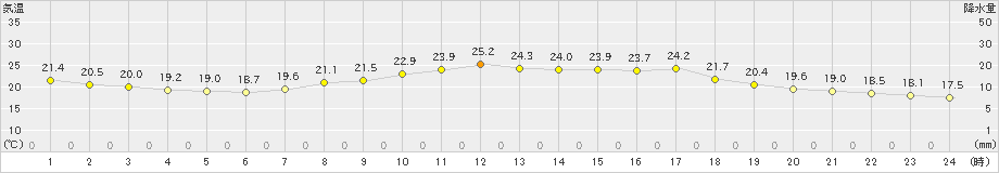 赤江(>2024年05月07日)のアメダスグラフ