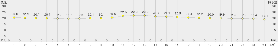 種子島(>2024年05月07日)のアメダスグラフ