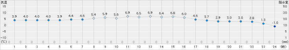 別海(>2024年05月08日)のアメダスグラフ