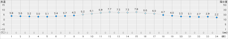 本別(>2024年05月08日)のアメダスグラフ