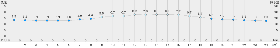 駒場(>2024年05月08日)のアメダスグラフ