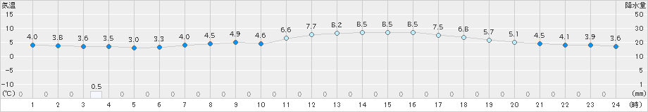 芽室(>2024年05月08日)のアメダスグラフ