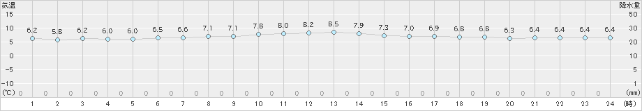 奥尻(>2024年05月08日)のアメダスグラフ