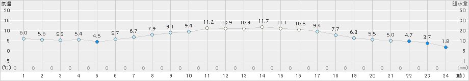 鶉(>2024年05月08日)のアメダスグラフ