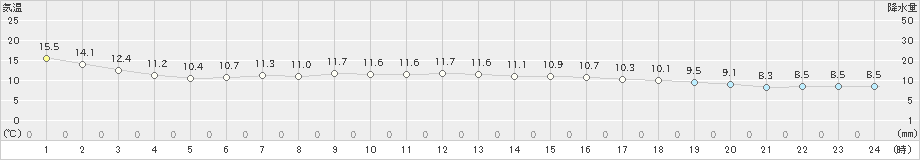 花巻(>2024年05月08日)のアメダスグラフ