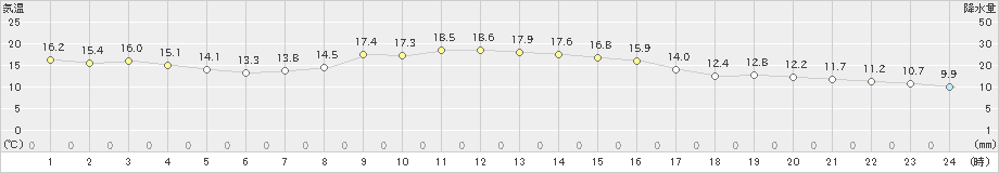 名取(>2024年05月08日)のアメダスグラフ