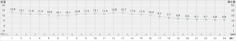 猪苗代(>2024年05月08日)のアメダスグラフ