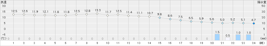 湯本(>2024年05月08日)のアメダスグラフ