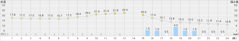 所沢(>2024年05月08日)のアメダスグラフ